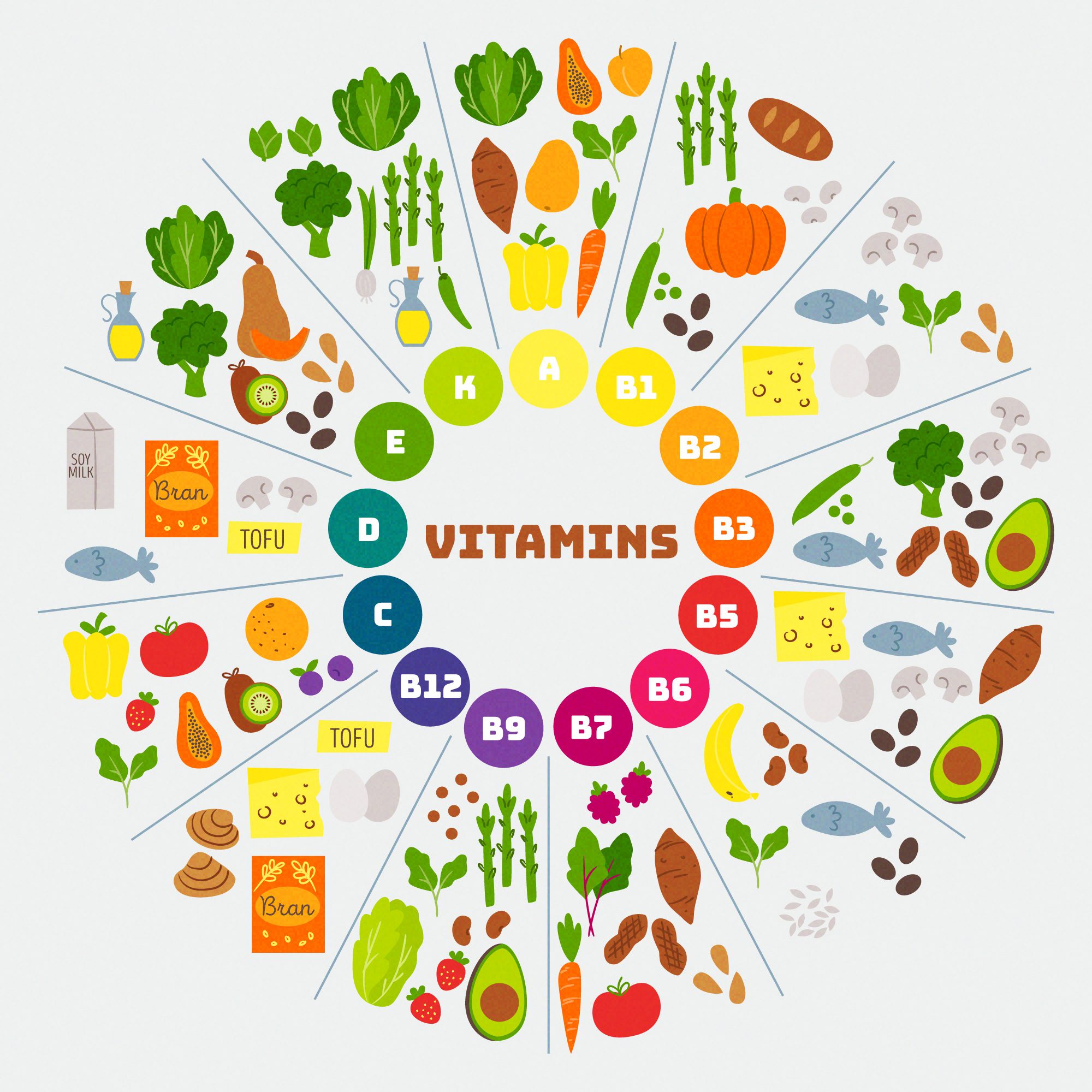 Infographic of vitamins and minerals with food sources like oranges for Vitamin C and spinach for iron.