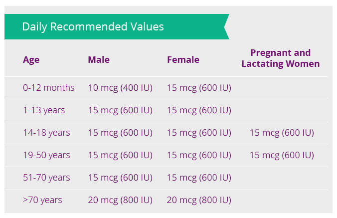 Chart showing the recommended daily intake of Vitamin D for pregnant women (600-800 IU).